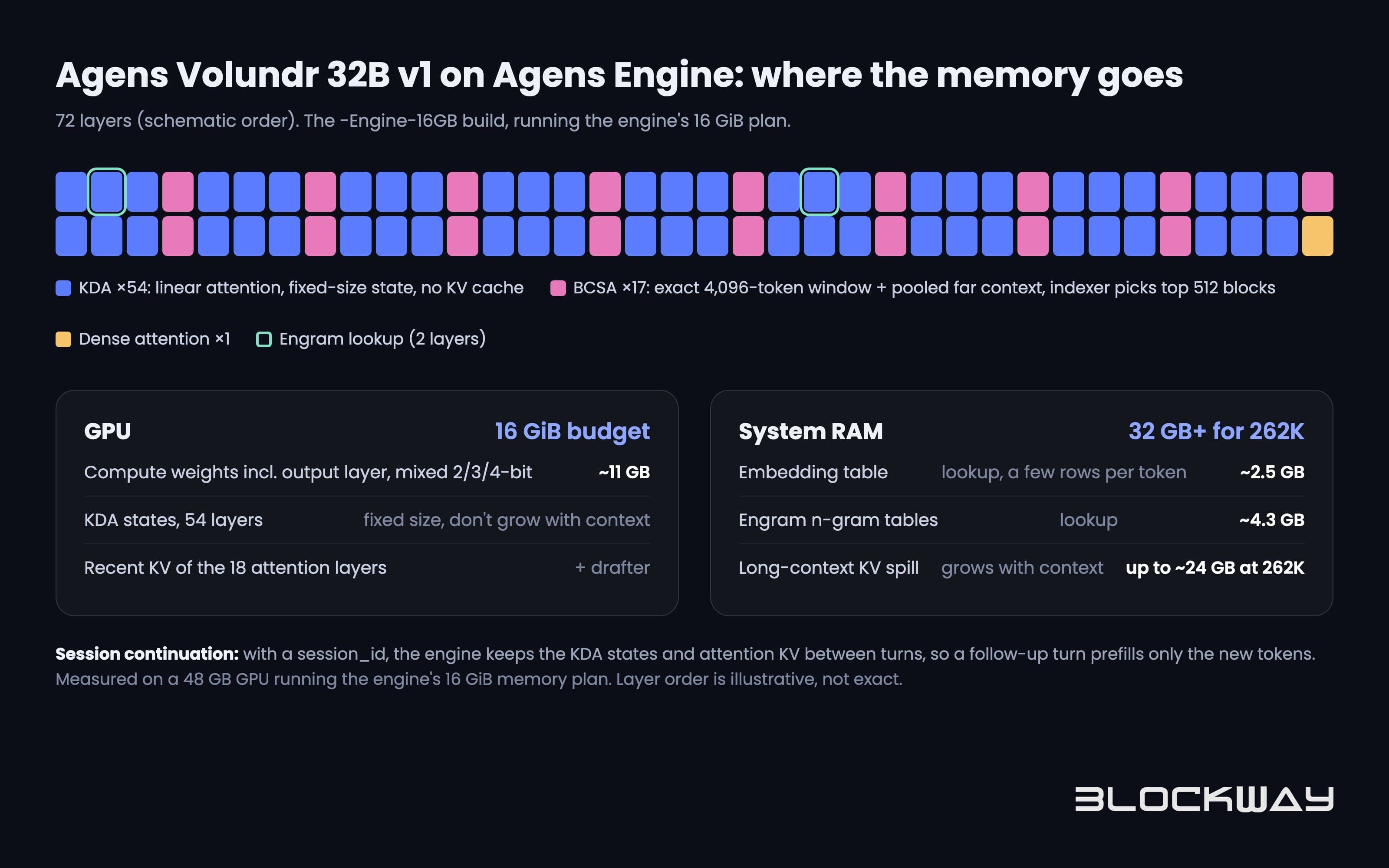 Diagram of where Volundr's memory goes under Agens Engine