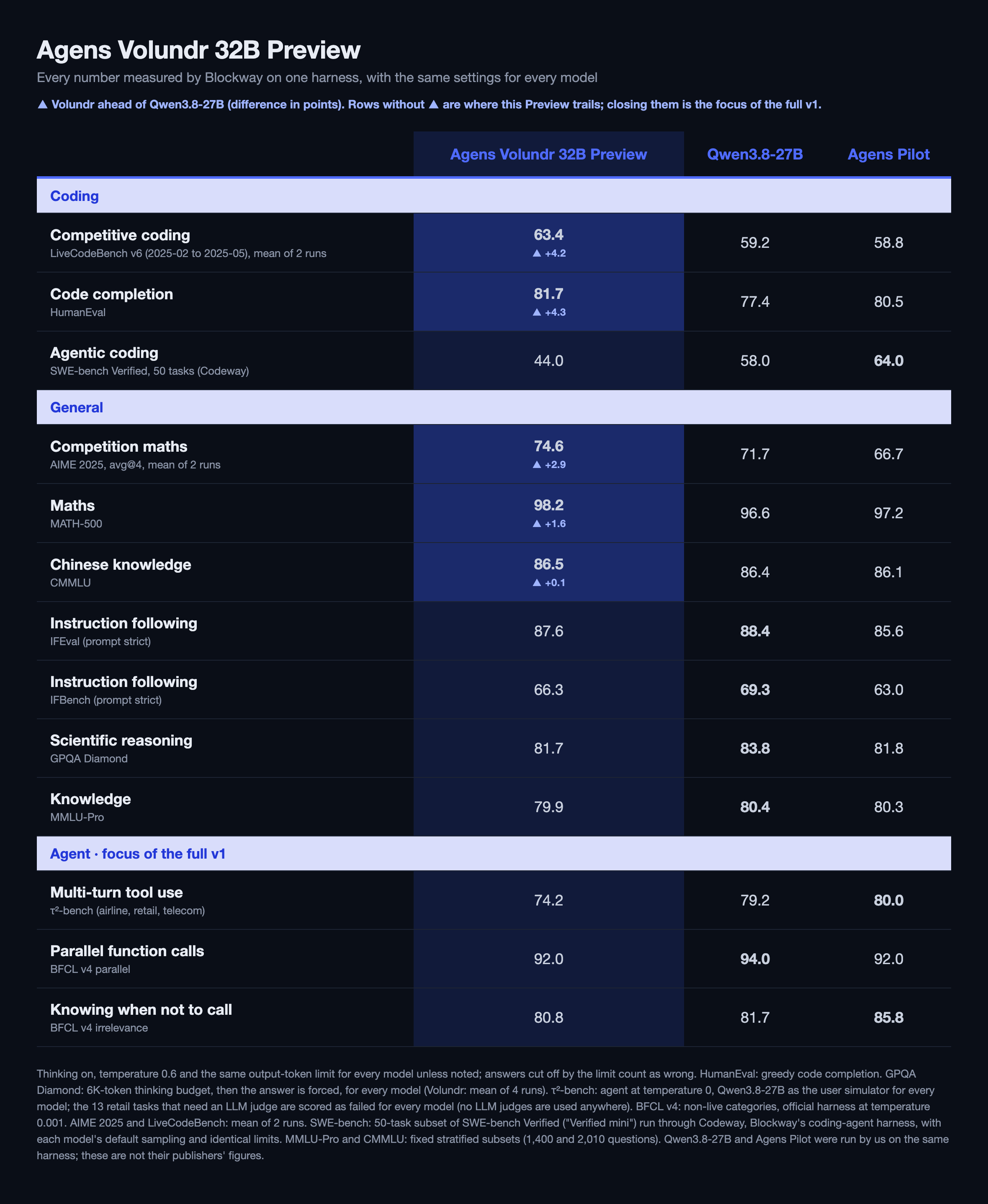 Benchmark table: Agens Volundr 32B Preview, Qwen3.8-27B and Agens Pilot on 13 benchmarks, with footnote